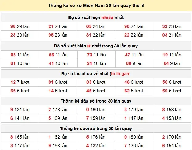 Thống kê xổ số Miền Nam 30 lần quay thứ 6 ngày 29-05-2026 Thống kê xổ số Miền Nam 30 lần quay thứ 6 ngày 29-05-2026
