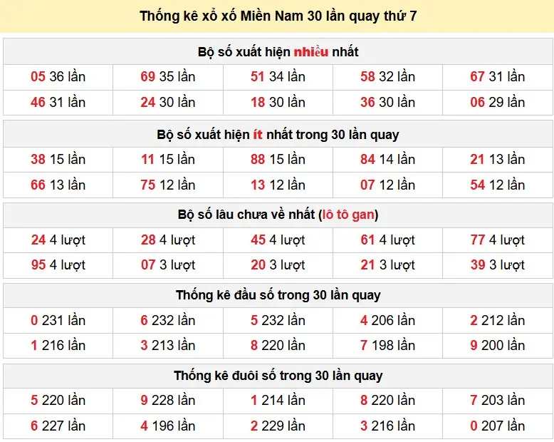 Thống kê xổ số Miền Nam 30 lần quay thứ 7 ngày 23-05-2026