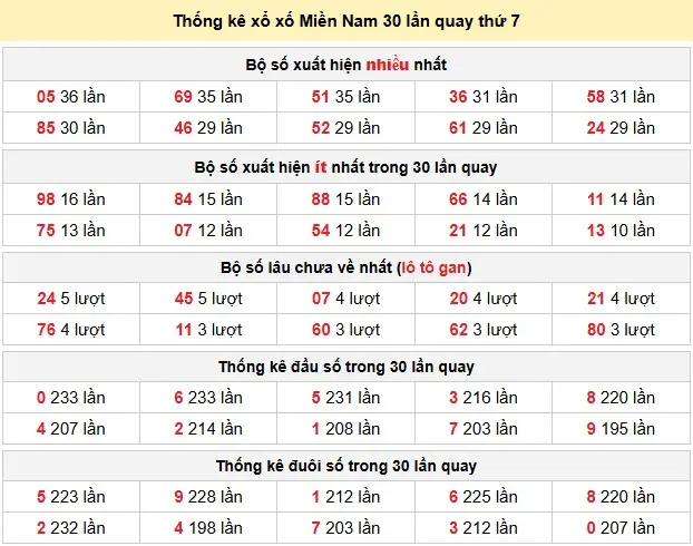 Thống kê xổ số Miền Nam 30 lần quay thứ 7 ngày 30-05-2026