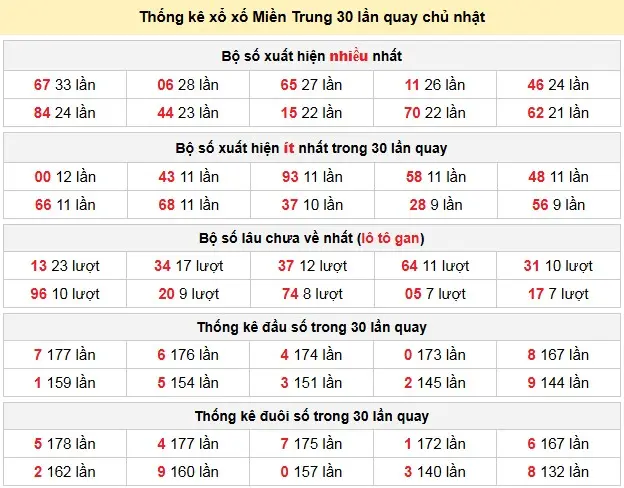 Thống kê xổ số Miền Trung 30 lần quay chủ nhật ngày 10-05-2026