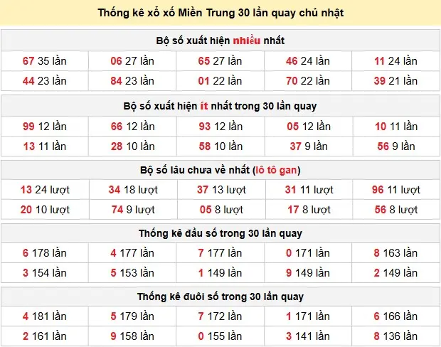Thống kê xổ số Miền Trung 30 lần quay chủ nhật ngày 17-05-2026 Thống kê xổ số Miền Trung 30 lần quay chủ nhật ngày 17-05-2026