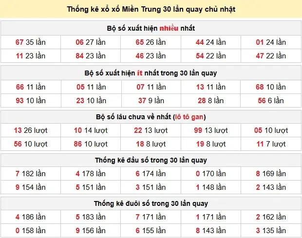 Thống kê xổ số Miền Trung 30 lần quay chủ nhật ngày 31-05-2026