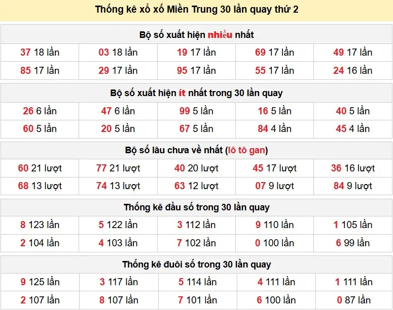 Thống kê xổ số Miền Trung 30 lần quay thứ 2 ngày 25-05-2026 Thống kê xổ số Miền Trung 30 lần quay thứ 2 ngày 25-05-2026
