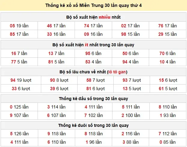 Thống kê xổ số Miền Trung 30 lần quay thứ 4 ngày 13-05-2026