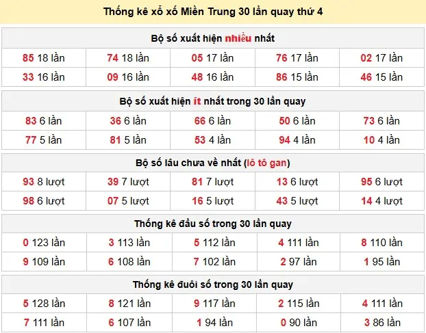 Thống kê xổ số Miền Trung 30 lần quay thứ 4 ngày 20-05-2026 Thống kê xổ số Miền Trung 30 lần quay thứ 4 ngày 20-05-2026