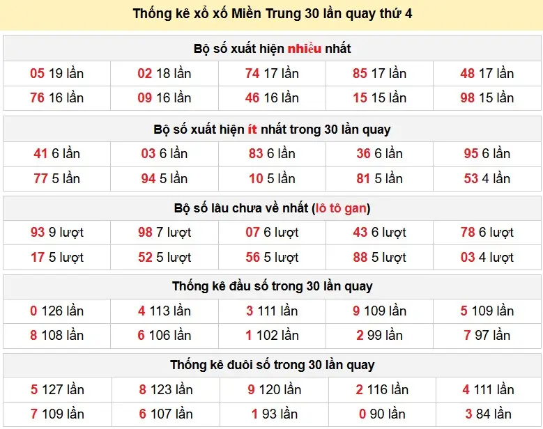 Thống kê xổ số Miền Trung 30 lần quay thứ 4 ngày 27-05-2026 Thống kê xổ số Miền Trung 30 lần quay thứ 4 ngày 27-05-2026