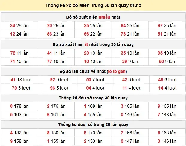 Thống kê xổ số Miền Trung 30 lần quay thứ 5 ngày 14-05-2026 Thống kê xổ số Miền Trung 30 lần quay thứ 5 ngày 14-05-2026