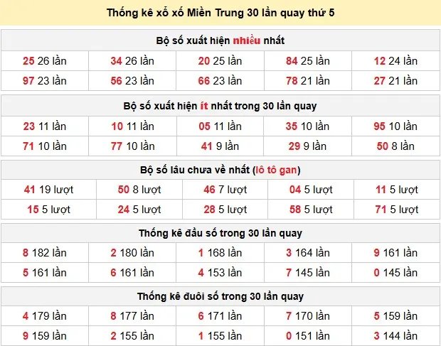 Thống kê xổ số Miền Trung 30 lần quay thứ 5 ngày 21-05-2026 Thống kê xổ số Miền Trung 30 lần quay thứ 5 ngày 21-05-2026