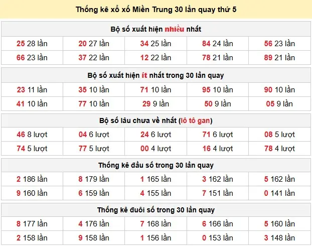 Thống kê xổ số Miền Trung 30 lần quay thứ 5 ngày 28-05-2026 Thống kê xổ số Miền Trung 30 lần quay thứ 5 ngày 28-05-2026