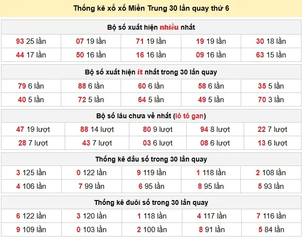 Thống kê xổ số Miền Trung 30 lần quay thứ 6 ngày 15-05-2026