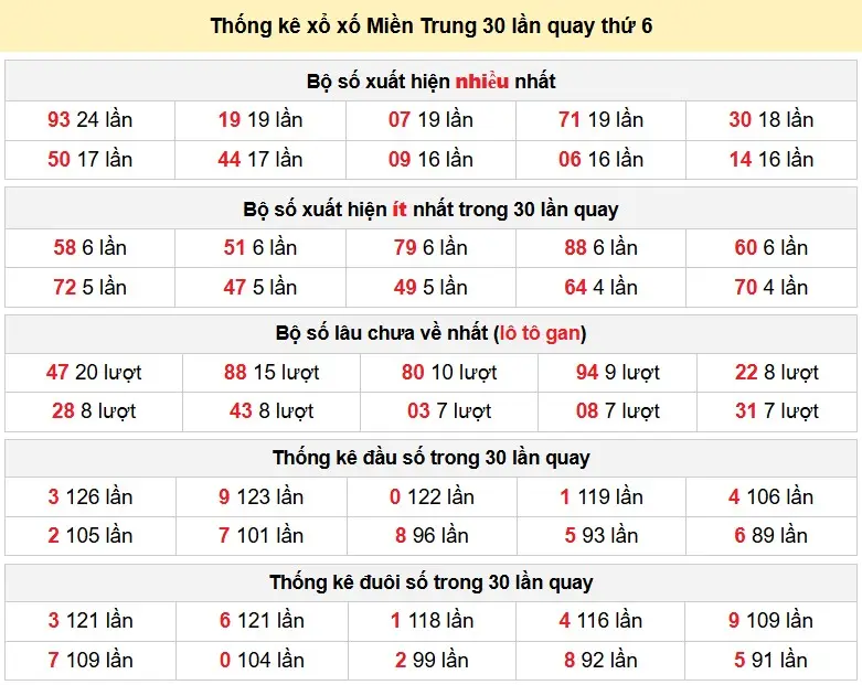 Thống kê xổ số Miền Trung 30 lần quay thứ 6 ngày 22-05-2026 Thống kê xổ số Miền Trung 30 lần quay thứ 6 ngày 22-05-2026