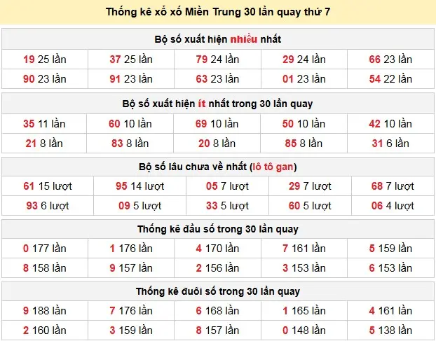Thống kê xổ số Miền Trung 30 lần quay thứ 7 ngày 09-05-2026