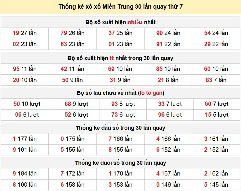 Thống kê xổ số Miền Trung 30 lần quay thứ 7 ngày 23-05-2026 Thống kê xổ số Miền Trung 30 lần quay thứ 7 ngày 23-05-2026