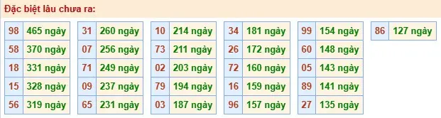 Thống kê đặc biệt lâu chưa ra ngày 02-06-2026