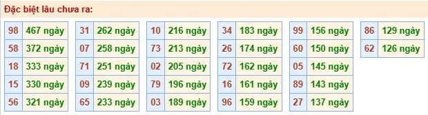 Thống kê đặc biệt lâu chưa ra ngày 04-06-2026