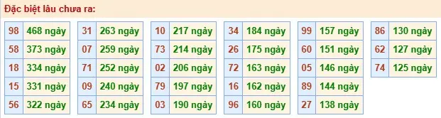 Thống kê đặc biệt lâu chưa ra ngày 05-06-2026
