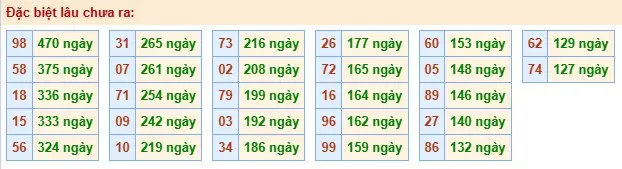Thống kê đặc biệt lâu chưa ra ngày 07-06-2026