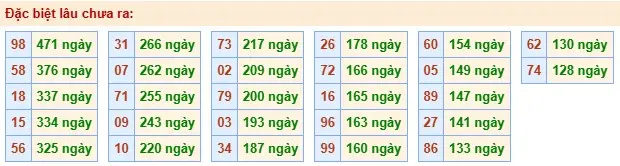 Thống kê đặc biệt lâu chưa ra ngày 08-06-2026