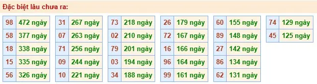 Thống kê đặc biệt lâu chưa ra ngày 09-06-2026
