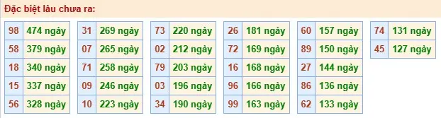 Thống kê đặc biệt lâu chưa ra ngày 11-06-2026