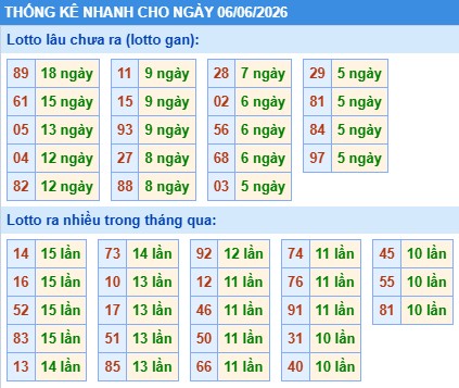 Thống kê lô nhanh cho ngày 06-06-2026