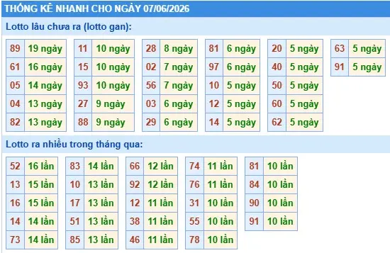 Thống kê lô nhanh cho ngày 07-06-2026