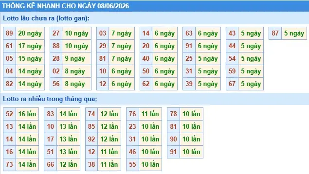 Thống kê lô nhanh cho ngày 08-06-2026
