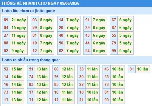 Thống kê lô nhanh cho ngày 09-06-2026