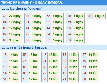 Thống kê lô nhanh cho ngày 10-06-2026