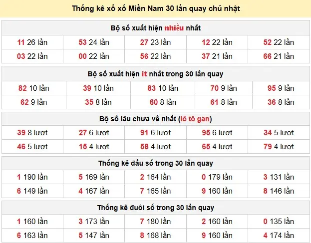 Thống kê xổ số Miền Nam 30 lần quay chủ nhật ngày 07-06-2026 Thống kê xổ số Miền Nam 30 lần quay chủ nhật ngày 07-06-2026