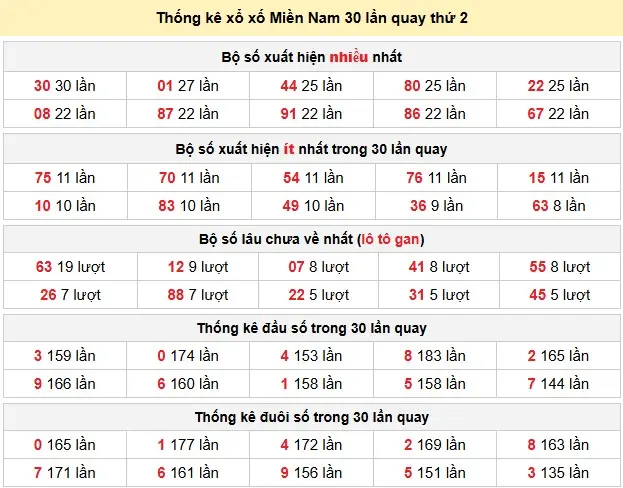 Thống kê xổ số Miền Nam 30 lần quay thứ 2 ngày 08-06-2026