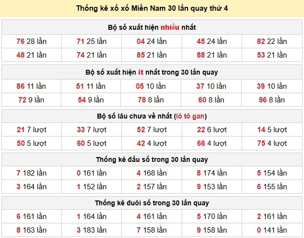 Thống kê xổ số Miền Nam 30 lần quay thứ 4 ngày 03-06-2026 Thống kê xổ số Miền Nam 30 lần quay thứ 4 ngày 03-06-2026