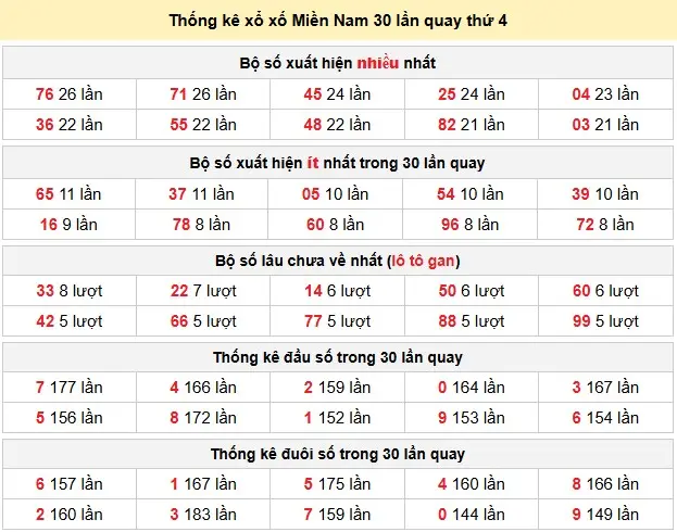 Thống kê xổ số Miền Nam 30 lần quay thứ 4 ngày 10-06-2026 Thống kê xổ số Miền Nam 30 lần quay thứ 4 ngày 10-06-2026