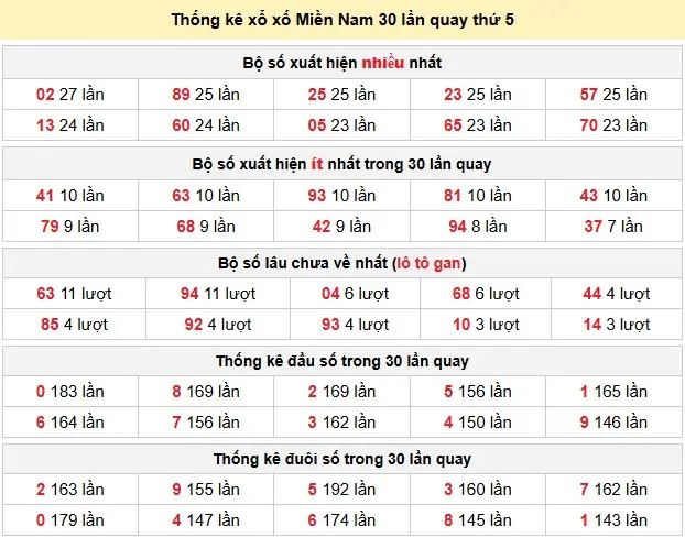 Thống kê xổ số Miền Nam 30 lần quay thứ 5 ngày 11-06-2026 Thống kê xổ số Miền Nam 30 lần quay thứ 5 ngày 11-06-2026