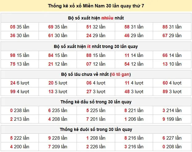 Thống kê xổ số Miền Nam 30 lần quay thứ 7 ngày 06-06-2026