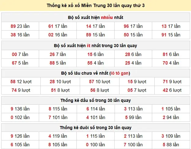 Thống kê xổ số Miền Trung 30 lần quay thứ 3 ngày 02-06-2026 Thống kê xổ số Miền Trung 30 lần quay thứ 3 ngày 02-06-2026