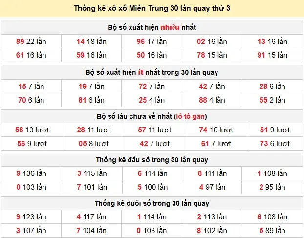 Thống kê xổ số Miền Trung 30 lần quay thứ 3 ngày 09-06-2026