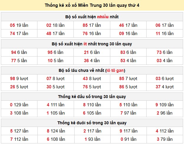 Thống kê xổ số Miền Trung 30 lần quay thứ 4 ngày 10-06-2026 Thống kê xổ số Miền Trung 30 lần quay thứ 4 ngày 10-06-2026