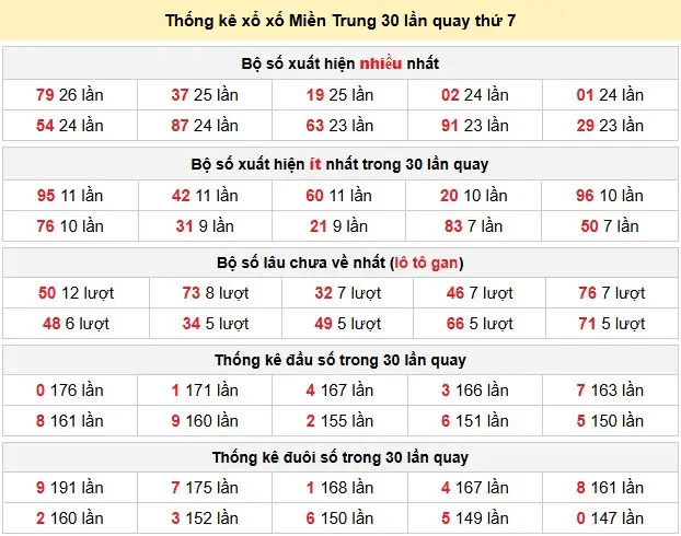 Thống kê xổ số Miền Trung 30 lần quay thứ 7 ngày 06-06-2026